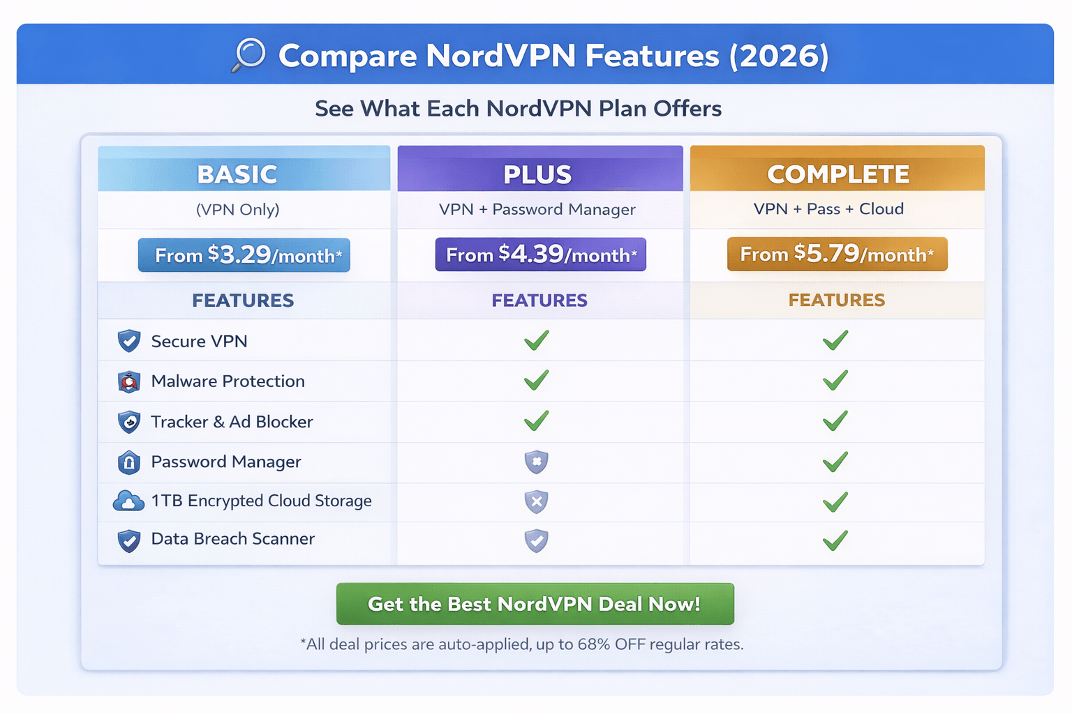 nordvpn feature comparison basic plus complete plans